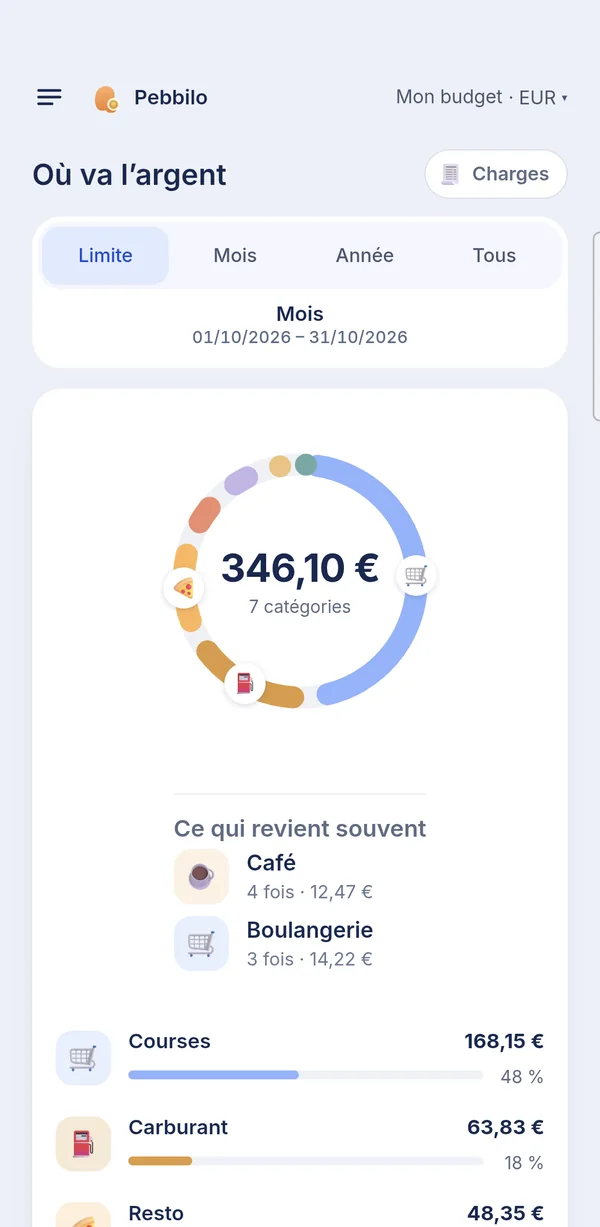 Où va l'argent, par catégorie