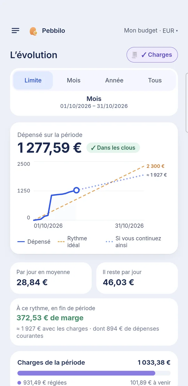 La courbe du mois, charges comprises, face au rythme idéal et à la prévision