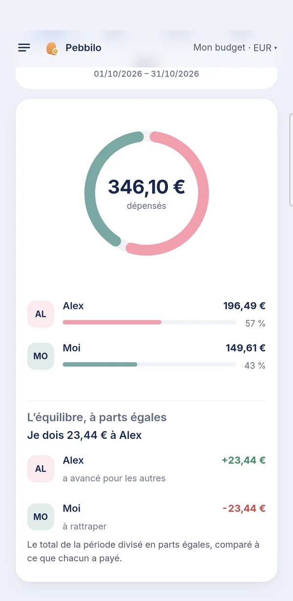 Qui a dépensé : Alex 57 %, Moi 43 %, et « Je dois 23,44 € à Alex »